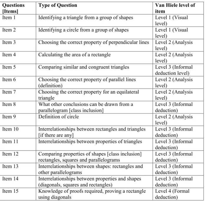 Table 4.3: The van Hiele levels of the questions in Questionnaire A   Questions 