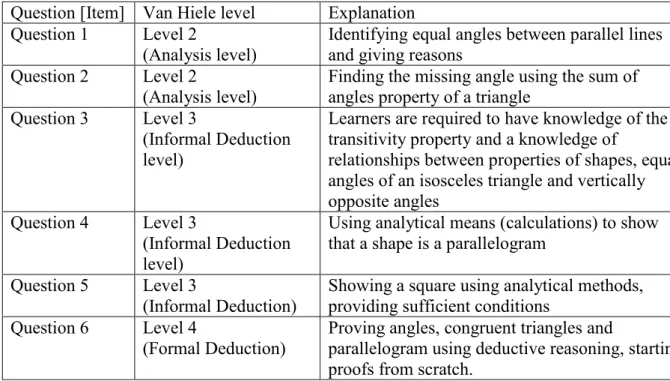 Table 4.4: Van Hiele levels of questions in Questionnaire B   Question [Item]  Van Hiele level  Explanation  Question 1  Level 2 