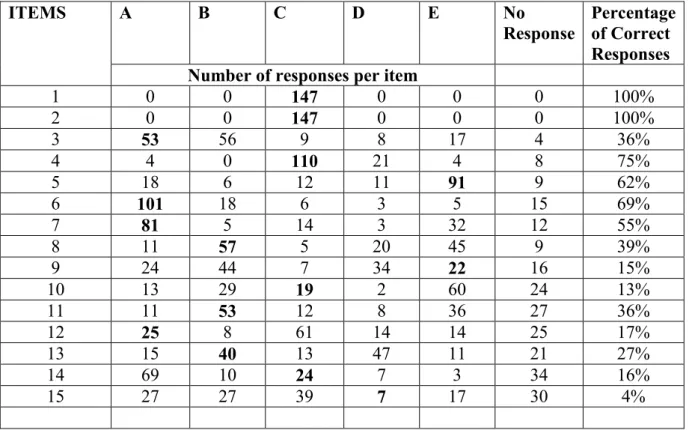 Table 5.1 Learners’ Responses to Items in Questionnaire A (n = 147) 