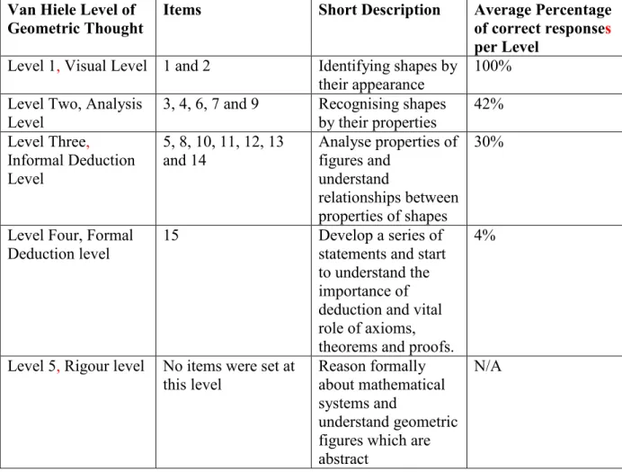 Table 5.2: FET learners’ performance at each Van Hiele Level for Questionnaire A  Van Hiele Level of 