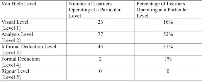 Table 5.3 Summary of the van Hiele Levels of the FET learners. 