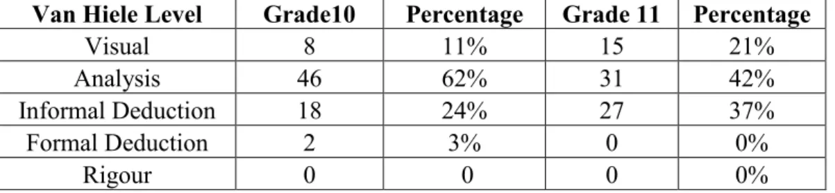 Table 5.4 Comparison of learners’ van Hiele Levels between grade 10 and grade 11.  
