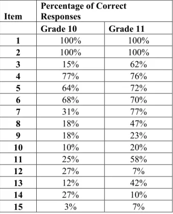 Table 5.5 Comparison of learners’ performance for each item per Grade  