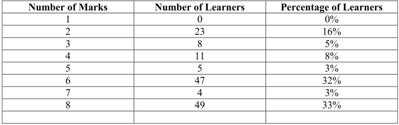 Table 5.6 Summary of learners’ performance in question one. 