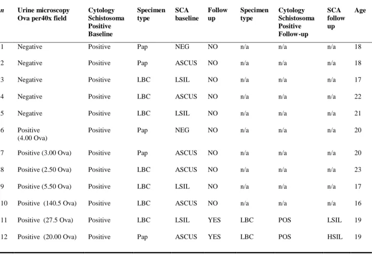 Table 3 Twelve Cases positive for Schistosomiasis by cytology compared to urine Microscopy,  squamous cell atypia, participant age and cytology sampling type 