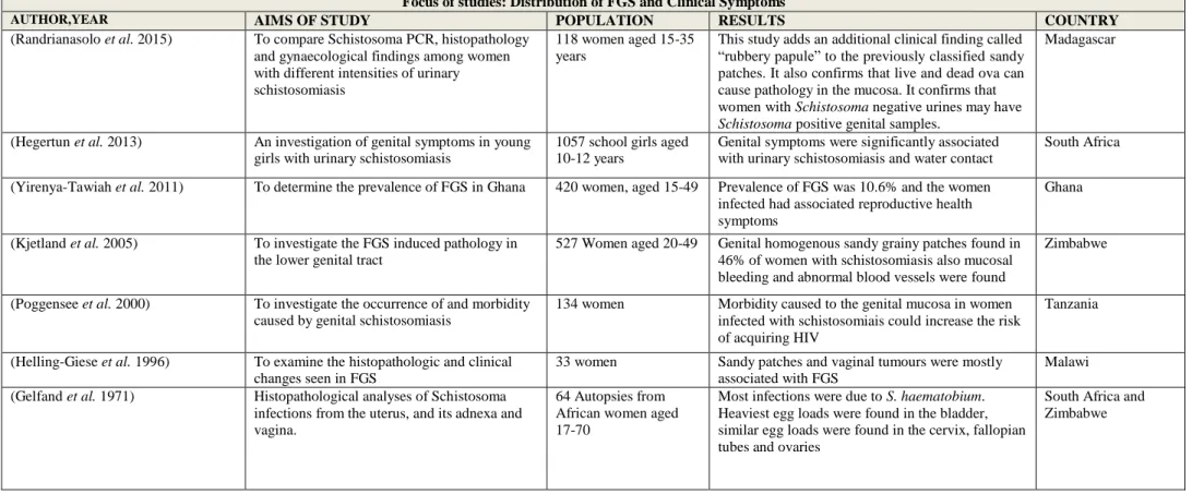 Table 1.1 Summary of literature on Female Genital Schistosomiasis in relation to symptoms and distribution, squamous cell atypia, HIV,  and treatment 