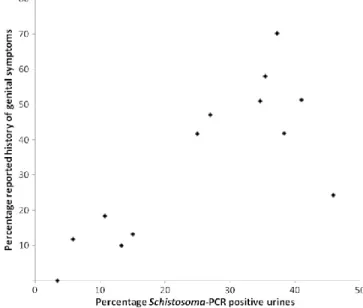 Figure  3.    Scatter    plot  comparing    school-based  prevalence  of  Schistosoma   DNA   in  urine   samples   and  reported  history   of  genital  symptoms   in  school  girls  in  KwaZulu  Natal,   South   Africa
