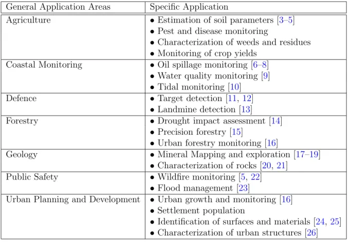 Table 1.1: Application of Hyperspectral Images General Application Areas Specific Application