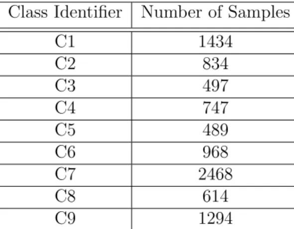 Table 3.1: Information classes of selected samples of AVIRIS data Class Identifier Number of Samples