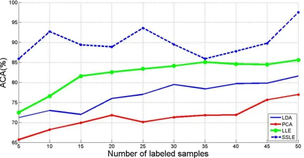 Figure 3.6: Average Accuracy with varied number of labelled samples