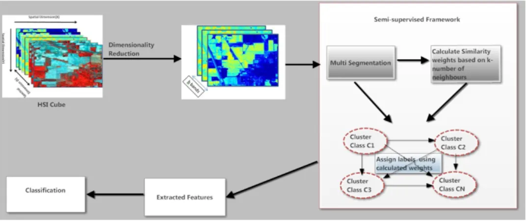 Figure 4.2: Flow chart of the proposed approach
