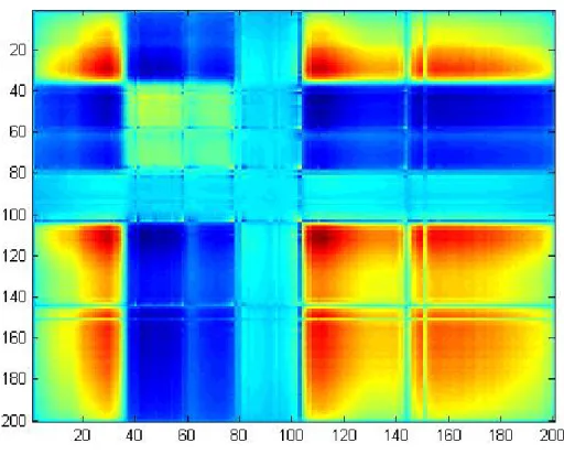Figure 5.2: Covariance for the AVIRIS Indian Pine Data.