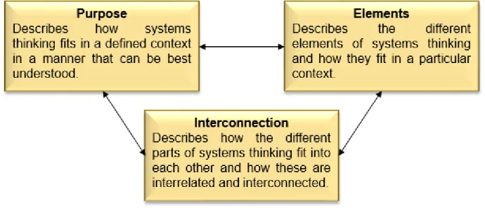 Figure 3.3: Essential requirements in defining System Thinking 