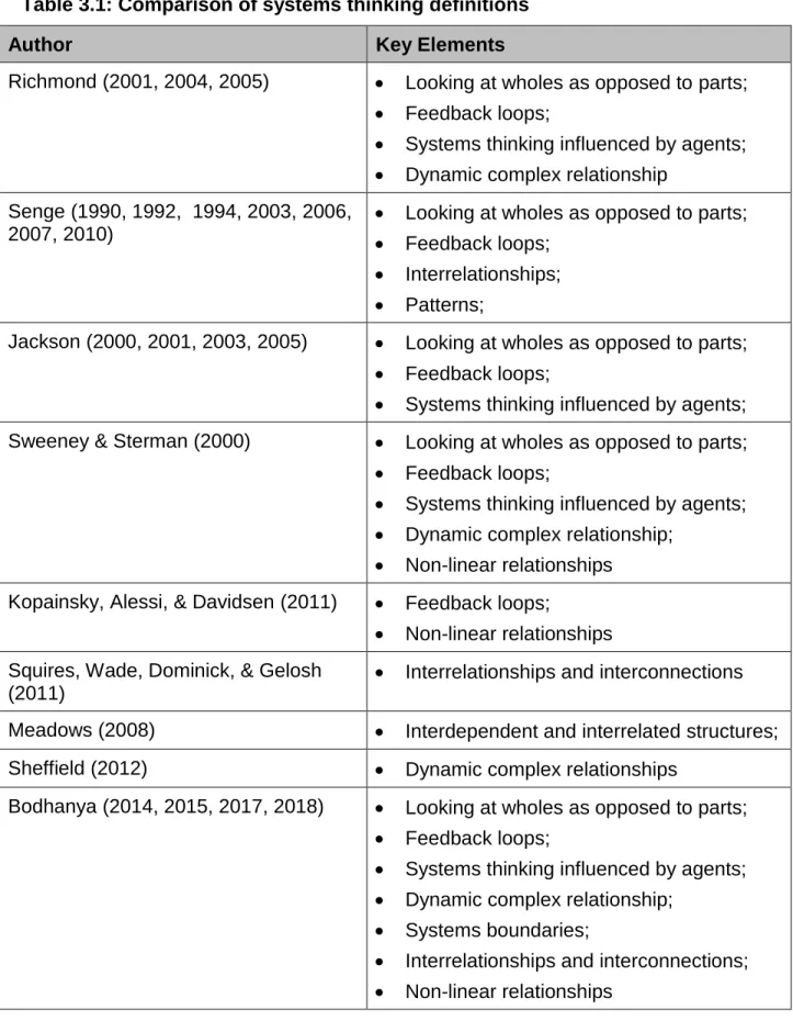 Table 3.1: Comparison of systems thinking definitions 
