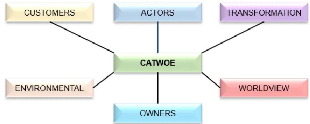 Figure 3.5: The CATWOE tool, adapted from Checkland & Poultrer, 2010 