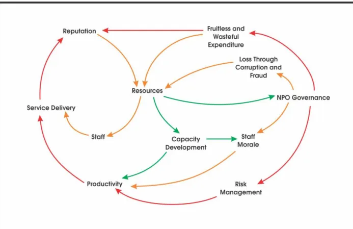 Figure 3.6: A Causal Loop Illustration of Systems Approach to NPO Management,  adapted from Bodhanya, 2018 