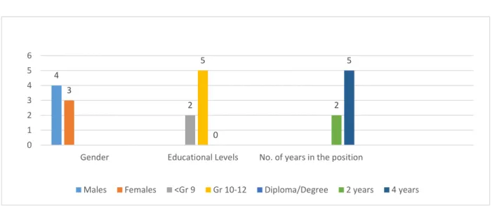 Figure 5.4: Gender, educational levels and number of years in the position 