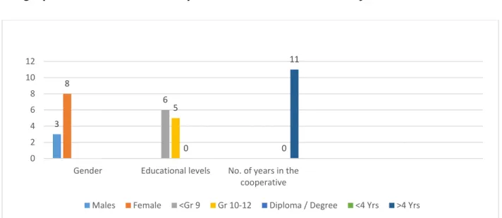 Figure 5.8: Gender, educational levels and number of years in the cooperative  The  social  cooperatives  are  involved  in  catering,  cleaning,  poultry  husbandry  and  vegetable farming, baking and tailoring