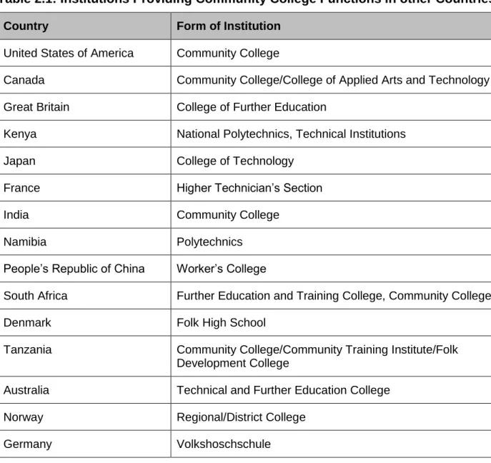 Table 2.1: Institutions Providing Community College Functions in other Countries 