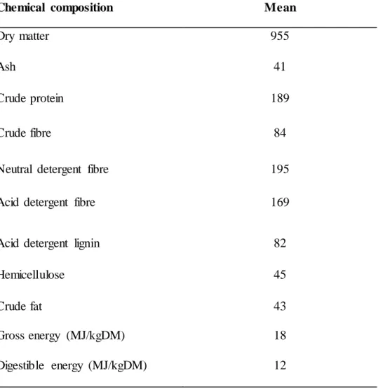 Table 2.1: Chemical  composition  (g/kg DM) of Vachellia tortilis  