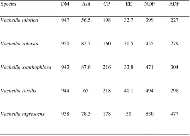 Table 2.3: Chemical  composition  (g/kg) dry  matter  basis of common  Vachellia species 