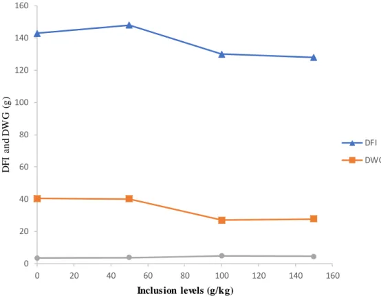 Figure  2.1: Effects of different  dietary  inclusion  levels of cassava leaf meal on  performance  of broilers
