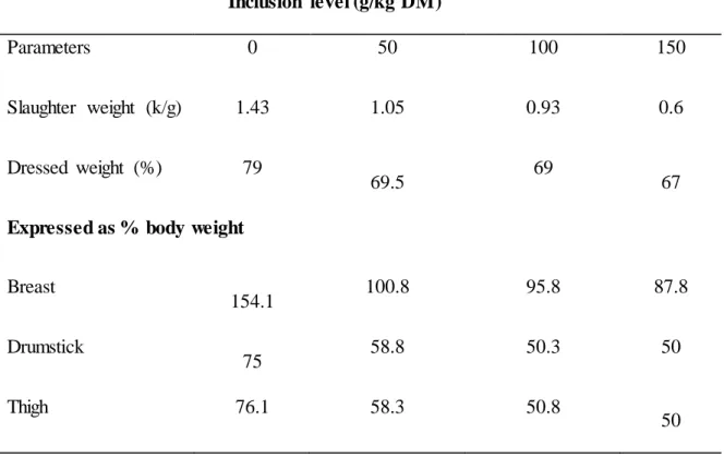 Table 2.4: Effect of different  dietary  inclusion  levels of cassava leaf meal on the carcass  yield of broilers   