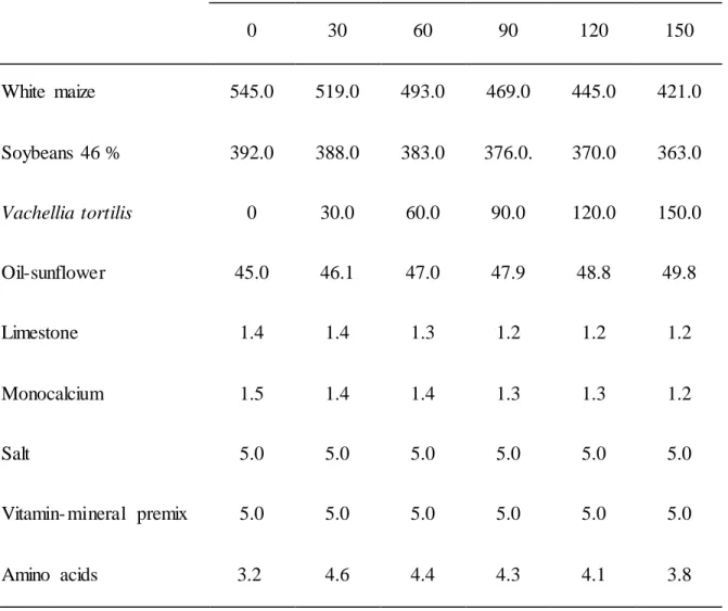 Table 3.1: Ingredient  composition  (g/kg) of broiler  finisher  diets containing  Vachellia  tortilis leaf meal  