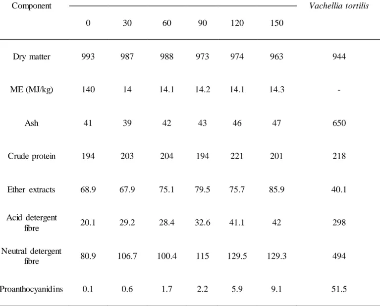Table 3.2: Chemical  composition  of the experimental  diets and  Vachellia tortilis  