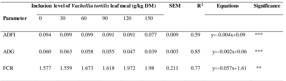 Table 3.3: Relationship  between Vachellia tortilis leaf meal inclusion  level and  broiler  performance   
