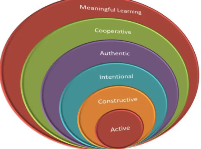 Figure 3.1 Five attributes for generating meaningful learning (adopted, Wong,  2015: p.182) 