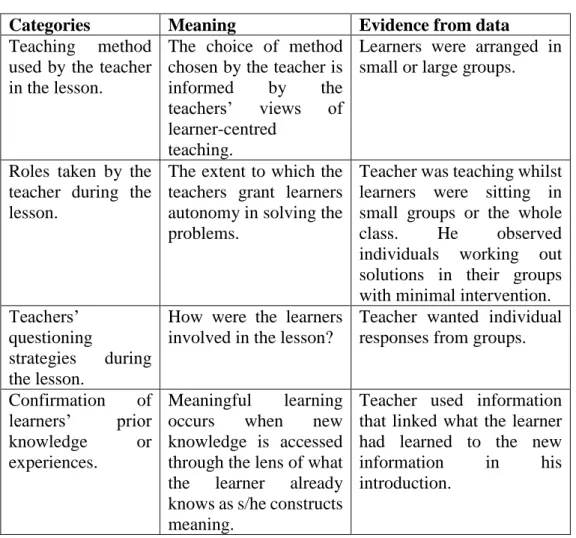 Table 4.1: Categories from narrative account and interview transcripts  Categories  Meaning  Evidence from data  Teaching  method 