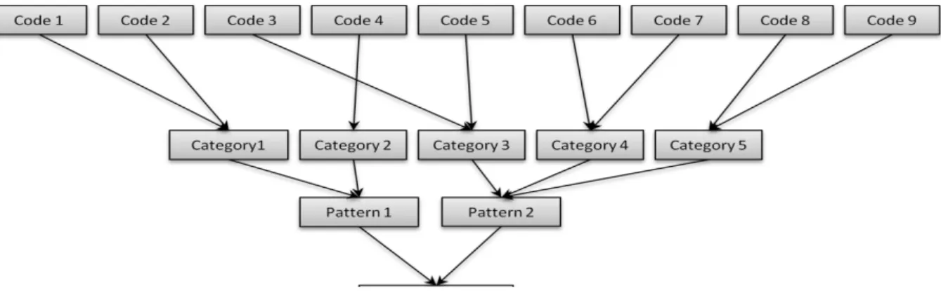 Figure 4.2: Open coding flowchart (Strauss & Corbin, 1990).