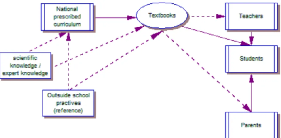 Figure 1.1. Textbooks are at the core of a process: from the prescribed curriculum to the  enacted curriculum (Eric, 2011, p