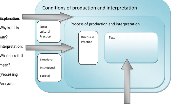 Figure 4.1: Dimensions of discourse and discourse analysis: A description of CDA  (Fairclough, 2001, p
