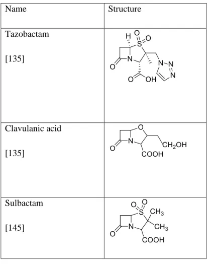 Table 1. 6: Structure of serine beta-lactamase inhibitors      