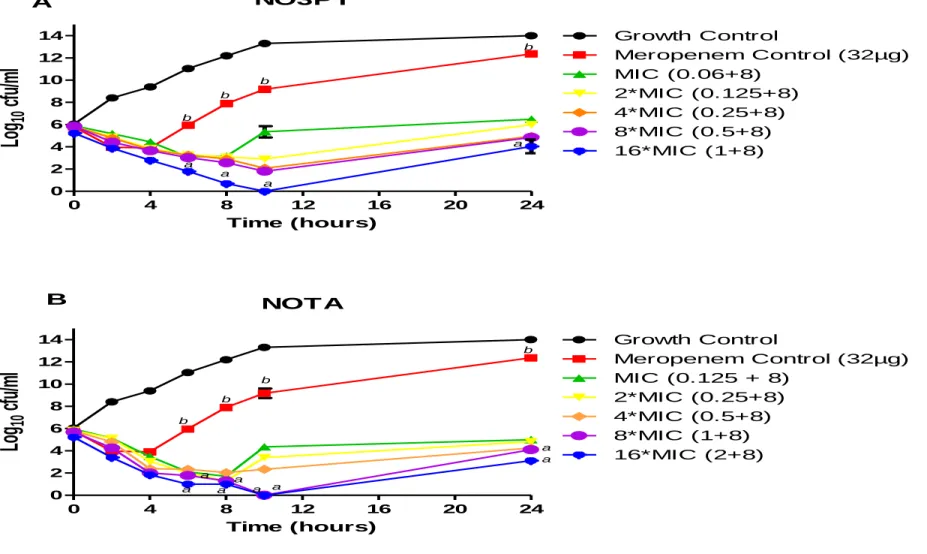 Figure 2. 1: E. coli NDM-1 exposed to meropenem co-administered with NO3PY (A) and NOTA (B) at different MICs