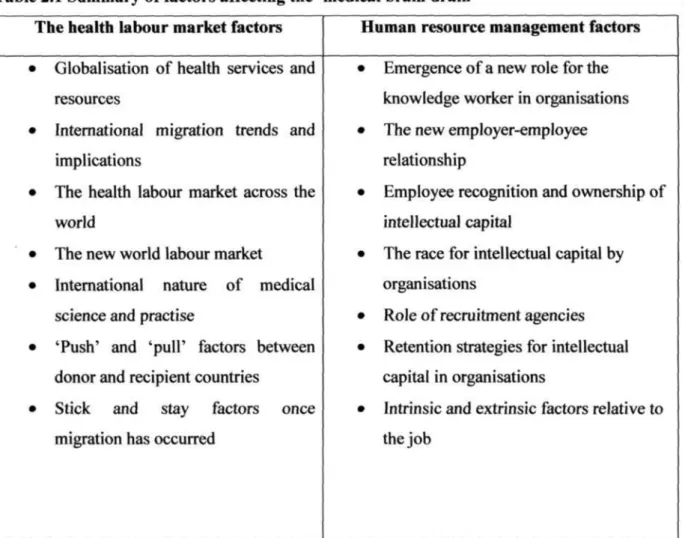Table 2.1 Summary of factors affecting the 