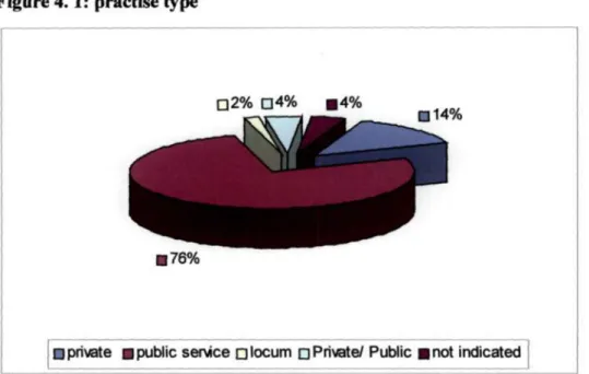 Figure 4.1: practise type 