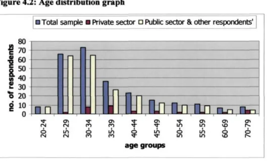 Figure 4.2: Age distribution graph 