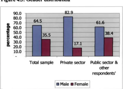 Figure 4.3: Gender distribution  90.0 