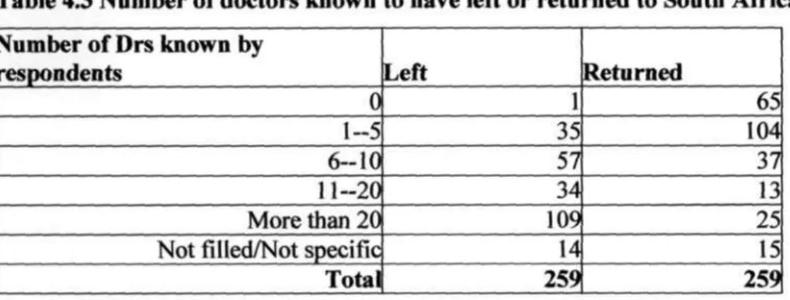 Table 4.3 Number of doctors known to have left or returned to South Africa  Number of Drs known by 