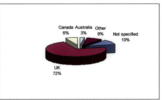 Figure 4.8: Country of foreign registration 