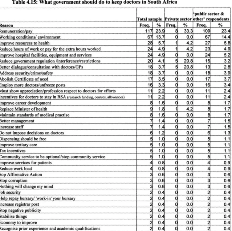Table 4.15: What government should do to keep doctors in South Africa 