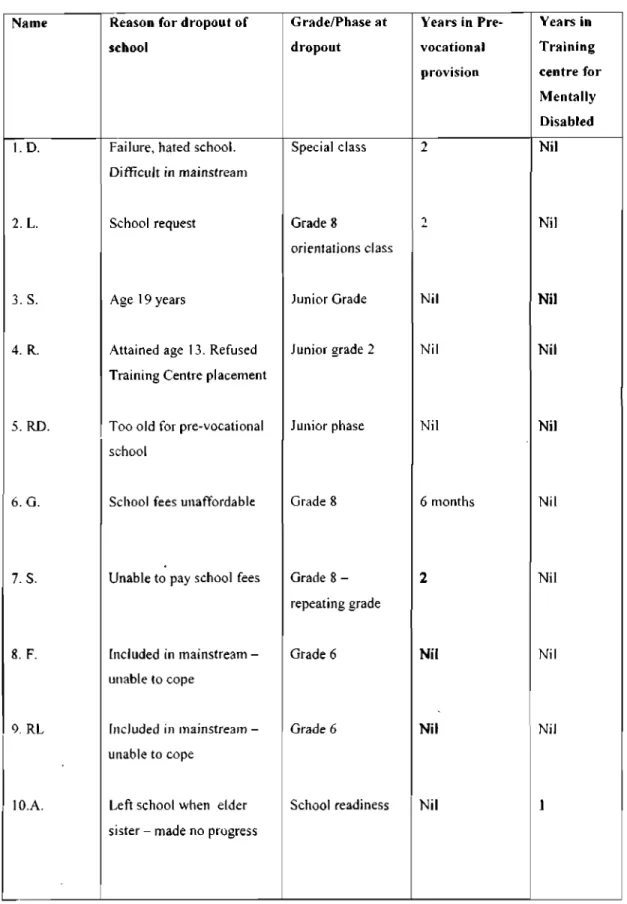 Table 1: Profile of participants 
