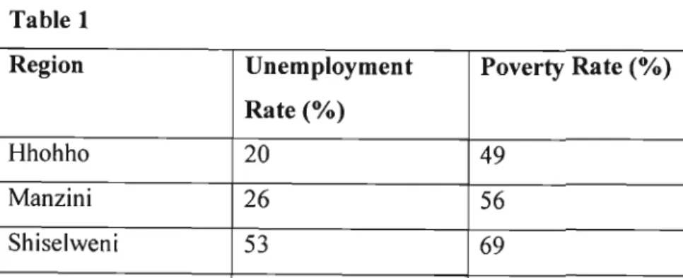 Table 1 shows the unemployment and poverty rates for the four administrative regions in Swaziland.