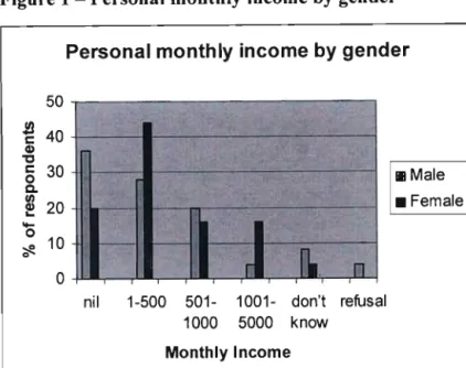 Figure 1 - Personal monthly income by gender Personal monthly income by gender