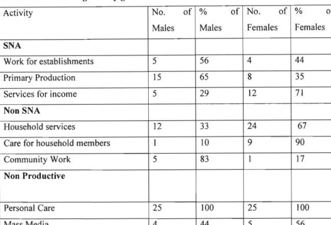 Table 5 - Participation of respondents in all activities under SNA, Non SNA and Non Productive categories by gender