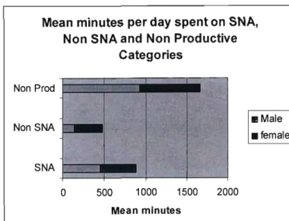 Table 7 shows the general distribution of respondents in all the activities under each category of SNA, Non SNA and in Non productive activities, as well as the average time in minutes they have spent on each activity