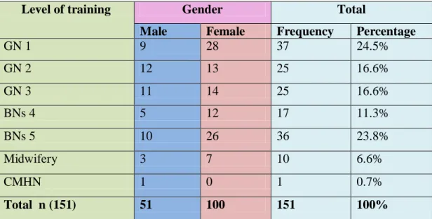 Table 4.1:  Level of training and gender cross-tabulation for students  